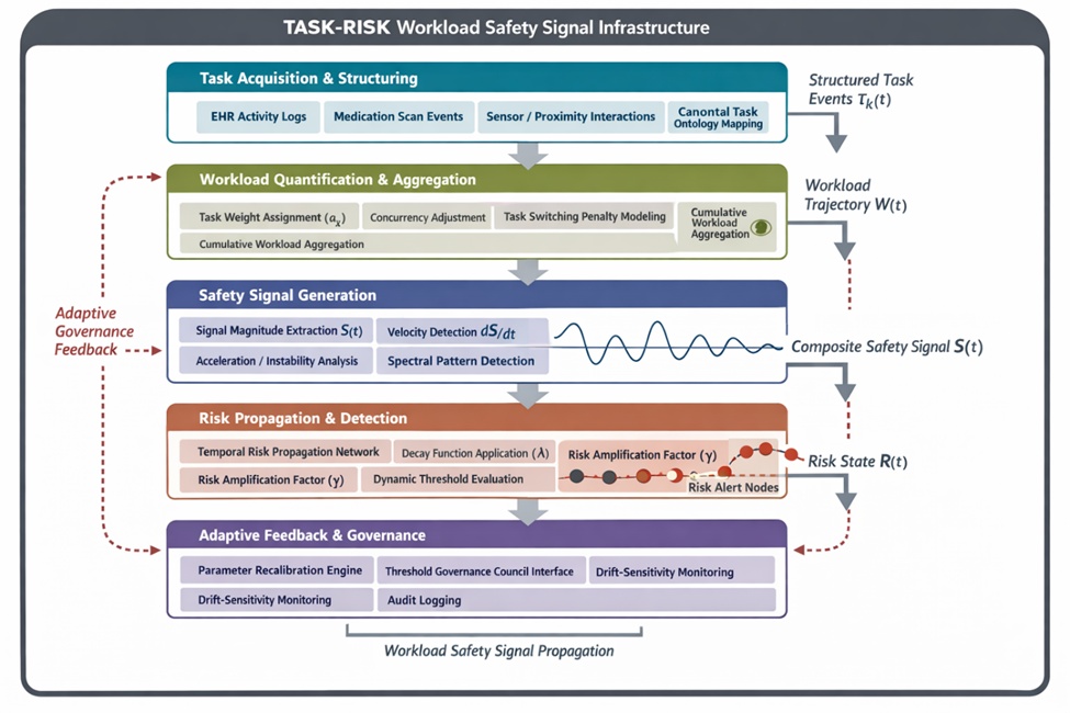Figure 1. TASK-RISK framework: task-structured workload intelligence architecture for nursing safety-signal propagation