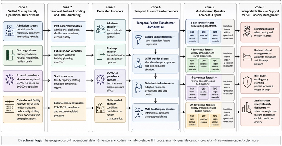 Figure 1. Attention-Based Temporal Fusion Transformer Framework for Multi-Horizon Skilled Nursing Facility Census Forecasting