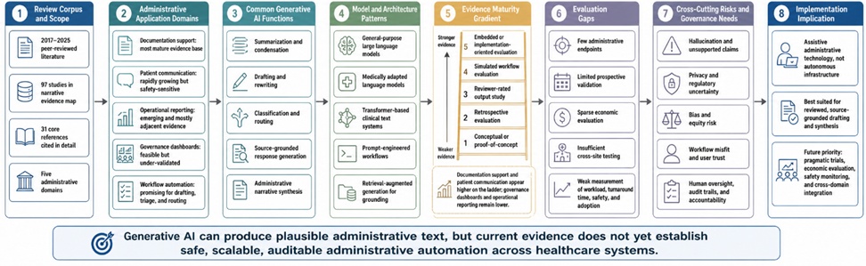 Figure 2. Evidence-to-Implementation Map of Generative Artificial Intelligence for Healthcare Administration