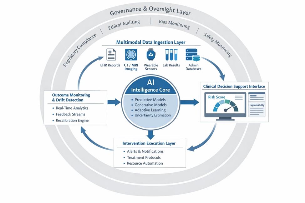 Figure 1. End-to-end closed-loop AI architecture for autonomous governance in healthcare systems