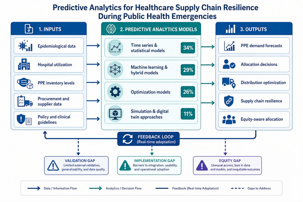 Figure 2. Conceptual framework of predictive analytics for PPE supply chain resilience.