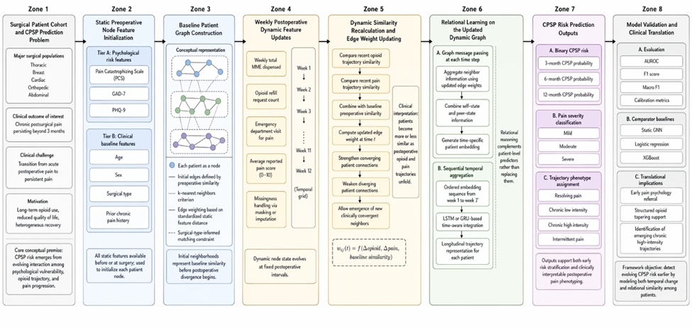 Figure 1. A dynamic graph neural network is used, where baseline psychological similarity forms the initial patient graph and weekly opioid–pain changes update connections for multi-horizon chronic postsurgical pain prediction.