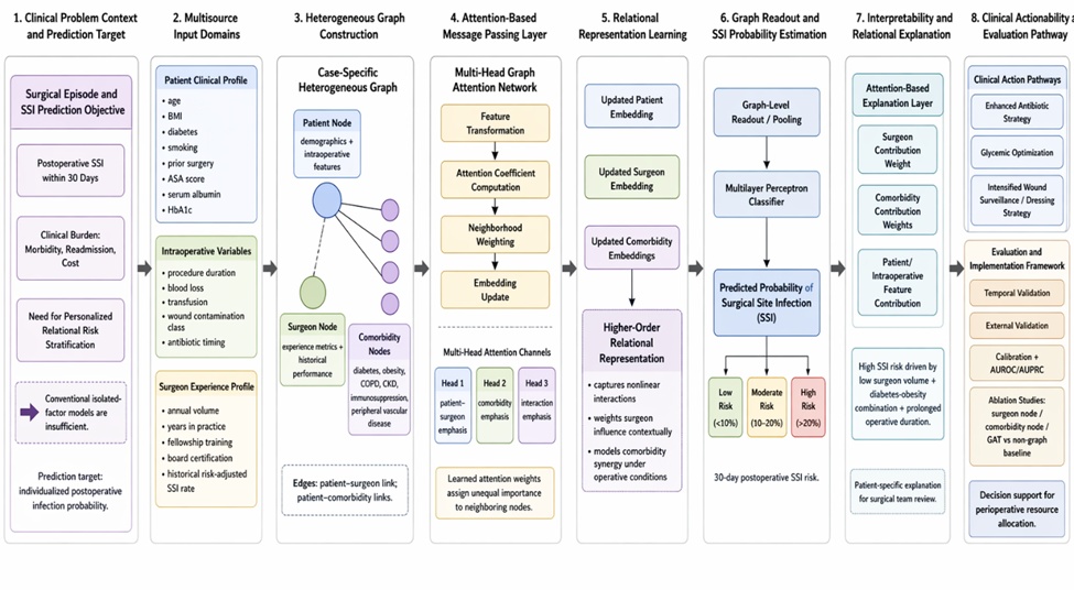 Figure 1. Heterogeneous Graph Attention Network Architecture for Relational Surgical Site Infection Prediction