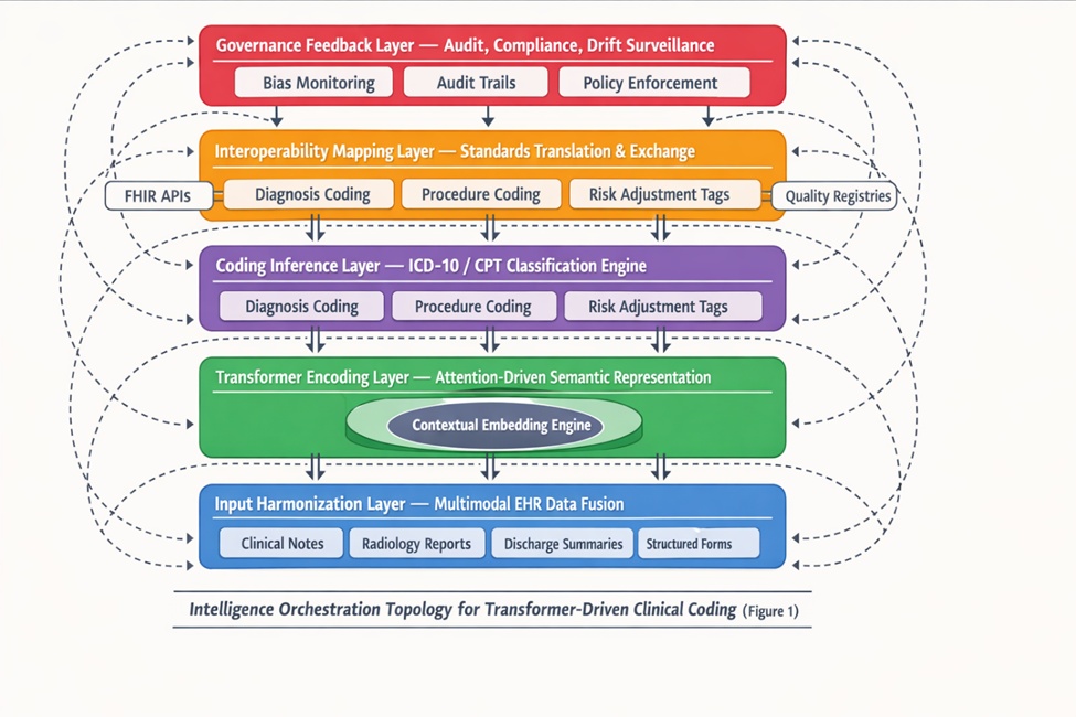 Figure 1. Transformer-oriented clinical coding intelligence architecture (TOCCIA): intelligence orchestration topology for administrative interoperability