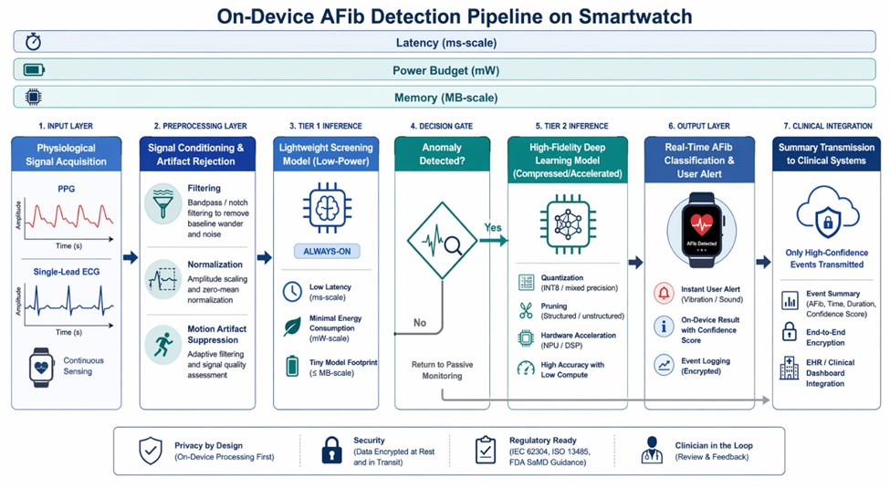 Figure 1. Hierarchical Edge AI Architecture for Real-Time Atrial Fibrillation Detection on Smartwatches