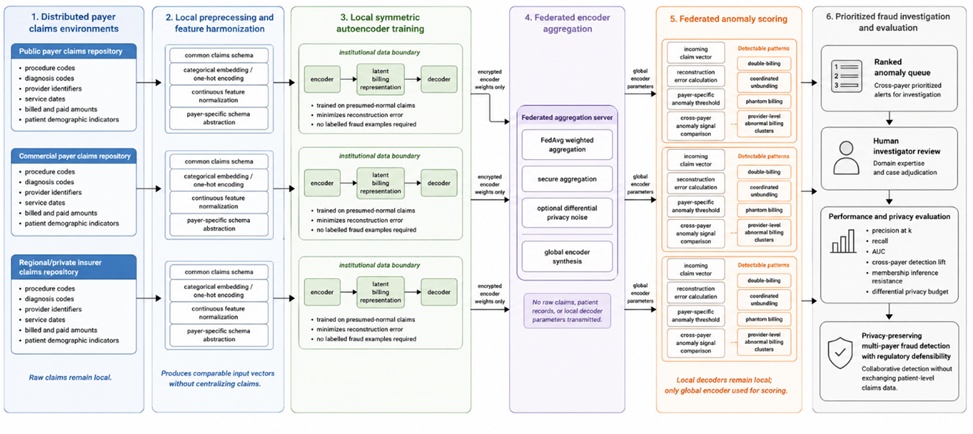 Figure 1. Federated Autoencoder Architecture for Privacy-Preserving Cross-Payer Healthcare Billing Fraud Detection