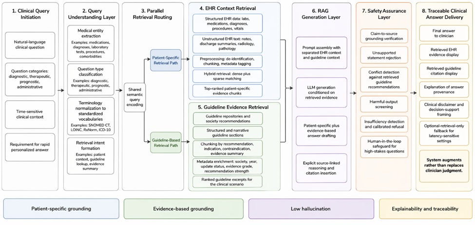 Figure 1. Conceptual Architecture of Dual-Source Retrieval-Augmented Generation for Real-Time Clinical Question Answering