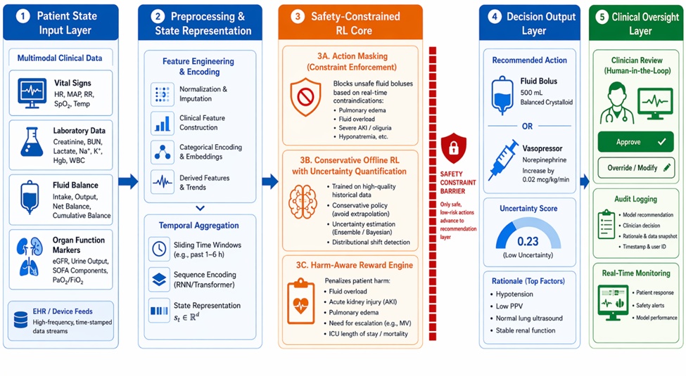 Figure 1. Safety-Constrained Reinforcement Learning Architecture for Intravenous Fluid Resuscitation in Septic Shock