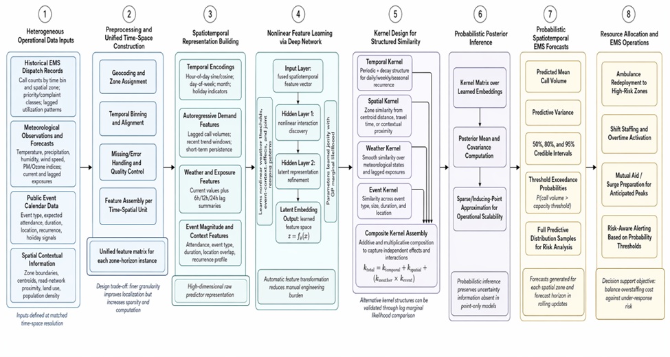 Figure 1. Architecture of the Deep Kernel Learning Framework for Probabilistic Spatiotemporal Forecasting of EMS Call Volume