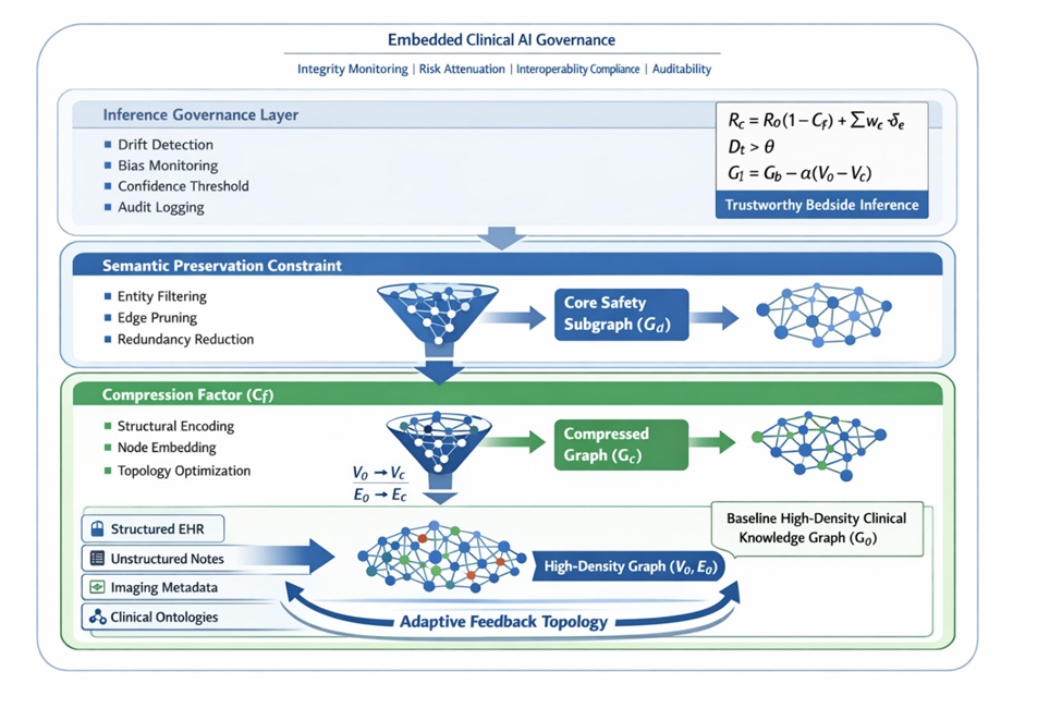 Figure 1. Knowledge distillation and compression network (KDCN) architecture for trustworthy bedside inference