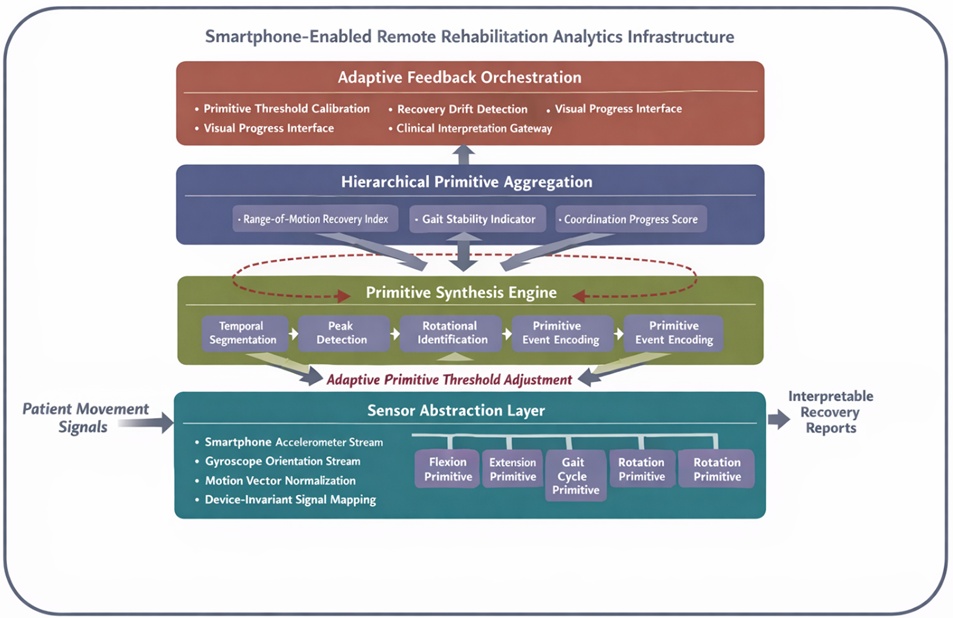 Figure 1. Interpretable recovery primitive assembly network (IRPANE): Smartphone-centric architecture for motion-primitive recovery quantification