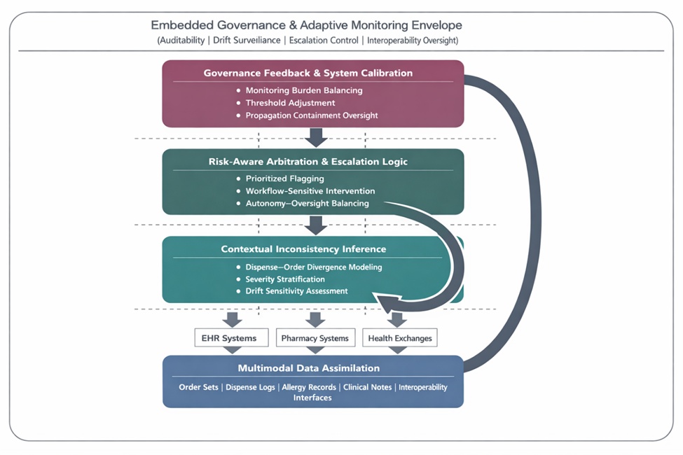 Figure 1. Inconsistency vigilance orchestration network (IVON).