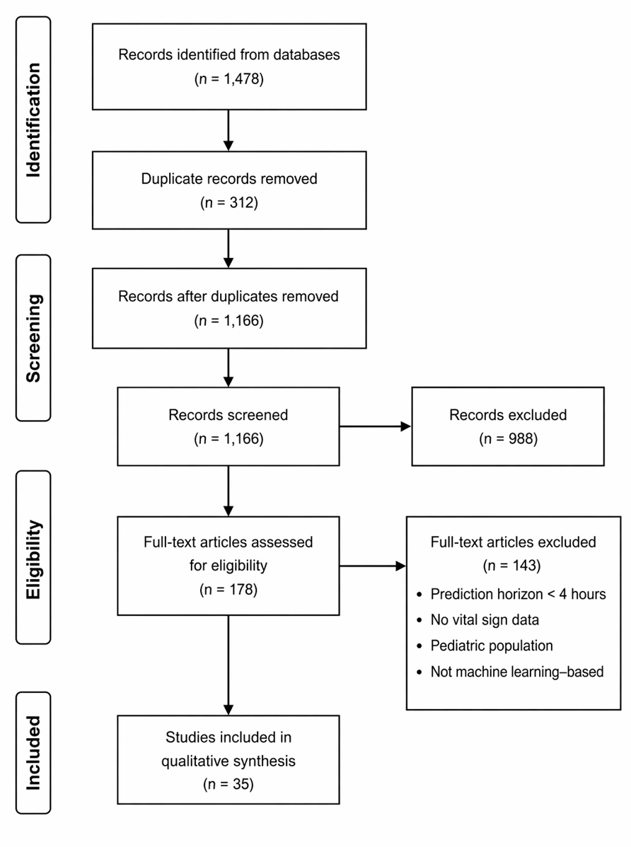 Figure 1. PRISMA 2020 Flow Diagram for Study Selection in Machine Learning–Based Early Sepsis Prediction (2017–2021)