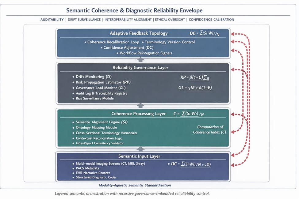 Figure 1. The SCDR Framework architecture. Layered semantic orchestration with recursive governance-embedded reliability control.