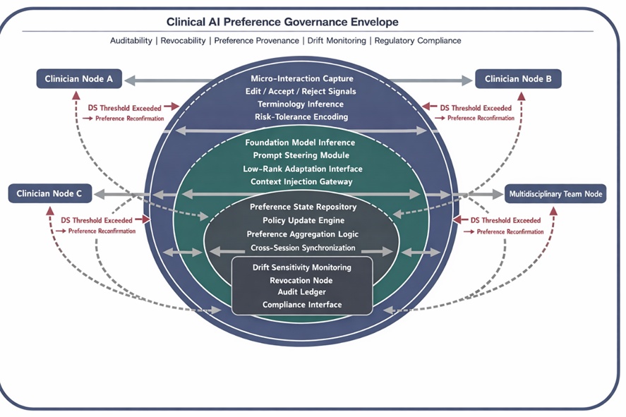 Figure 1. Clinician preference orchestration and adaptation framework (CPOAF).The architecture depicts a four-layer adaptive drafting infrastructure in which clinician micro-interaction signals are transformed into preference vectors, injected into generative drafting processes, and reconciled through a central orchestration engine. A star-topology feedback mechanism propagates preference deltas radially between peripheral clinician nodes and the orchestration core, enabling continuous alignment of AI-generated drafts with clinician-specific stylistic and evidentiary expectations. Governance and monitoring nodes enforce auditability, revocability, and drift-sensitivity thresholds, ensuring that preference adaptation remains ethically and institutionally controlled.