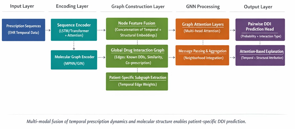 Figure 1. Hierarchical Multi-Modal GNN Architecture for Patient-Specific Drug–Drug Interaction Prediction