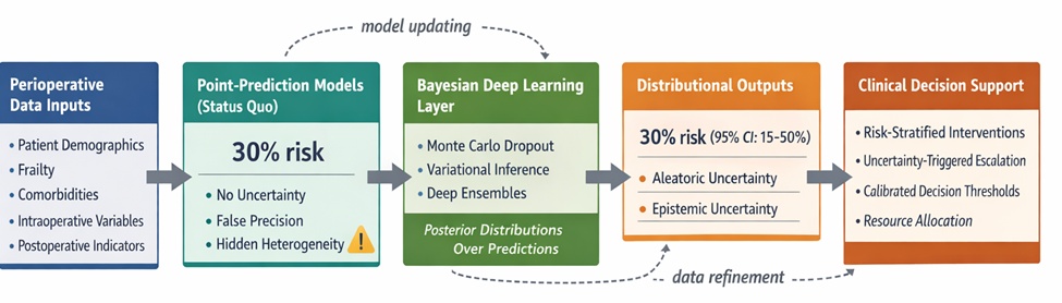 Figure 1. Hierarchical Transformation from Point Predictions to Uncertainty-Aware Clinical Decision Support in Postoperative Delirium