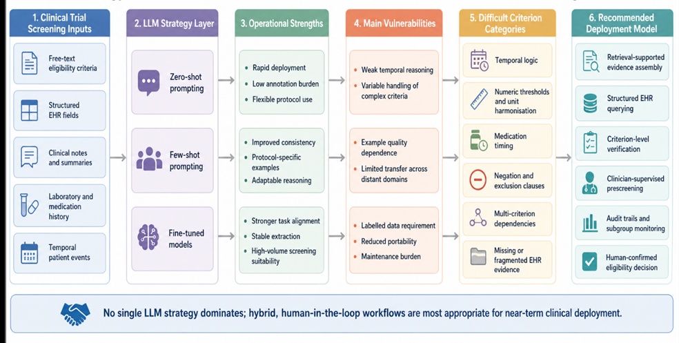 Figure 2. Model-Strategy Trade-Off Framework for LLM-Assisted Clinical Trial Patient Screening and Recruitment