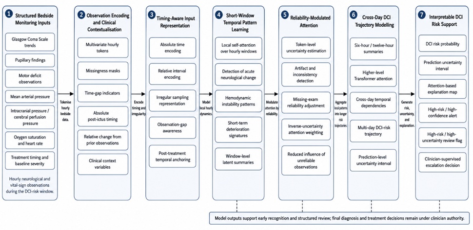 Figure 1. Hierarchical Transformer architecture with uncertainty-aware attention for delayed cerebral ischemia prediction after aneurysmal subarachnoid hemorrhage