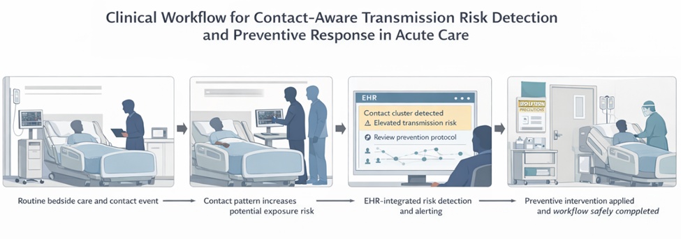 Figure 1. Clinical workflow of contact-aware transmission risk detection and preventive response in acute care.