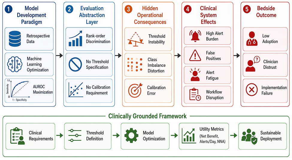 Figure 1. From AUROC Optimization to Bedside Failure: A Hierarchical Framework of Structural Misalignment in Sepsis Prediction Models