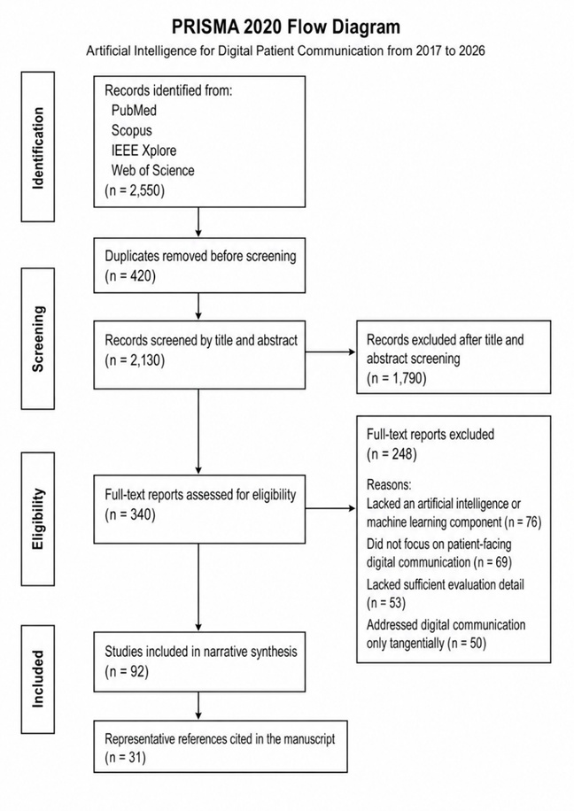 Figure 1. PRISMA 2020 Flow Diagram for Study Selection in the Systematic Review of Artificial Intelligence for Digital Patient Communication