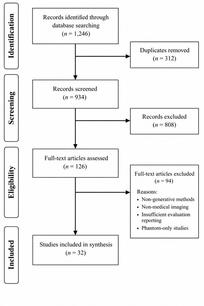 Figure 1. PRISMA 2020 Flow Diagram of Study Selection for Generative Medical Imaging Review