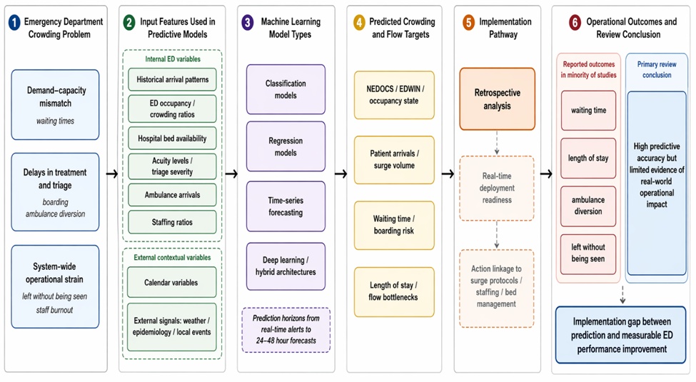 Figure 2. Conceptual Evidence Map of Machine Learning Prediction for Emergency Department Crowding and Patient Flow Optimization