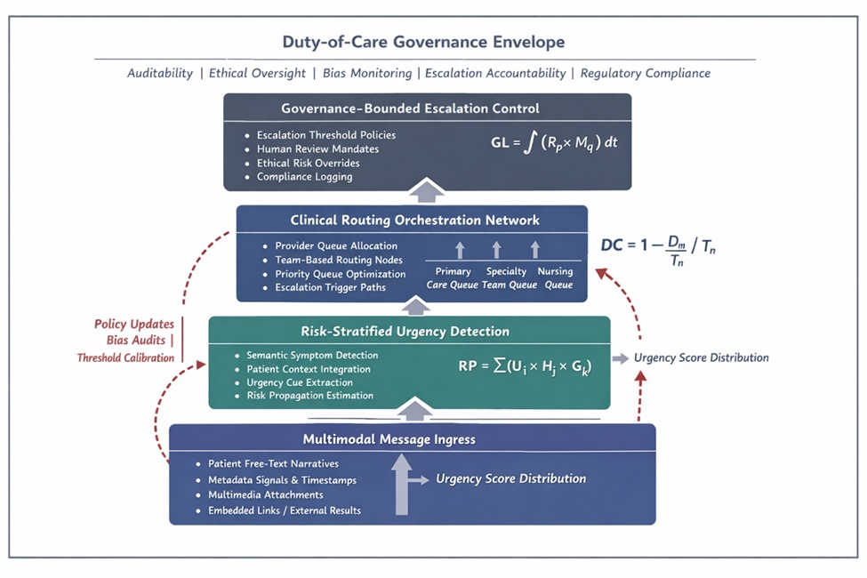 Figure 1. Urgency-risk orchestration network (URON) for patient portal inbox intelligence.